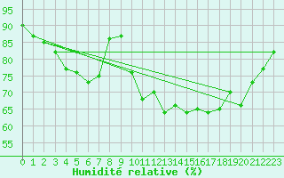 Courbe de l'humidit relative pour Luedge-Paenbruch