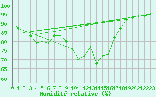 Courbe de l'humidit relative pour Ble - Binningen (Sw)