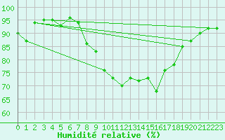 Courbe de l'humidit relative pour Les Eplatures - La Chaux-de-Fonds (Sw)