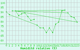Courbe de l'humidit relative pour Kocelovice