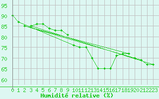 Courbe de l'humidit relative pour Verngues - Hameau de Cazan (13)