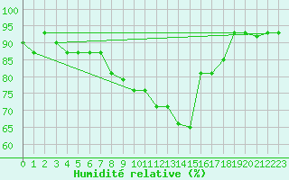 Courbe de l'humidit relative pour Cervia