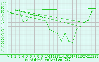 Courbe de l'humidit relative pour Montpellier (34)
