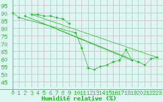 Courbe de l'humidit relative pour Leibnitz