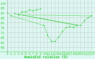 Courbe de l'humidit relative pour Preonzo (Sw)