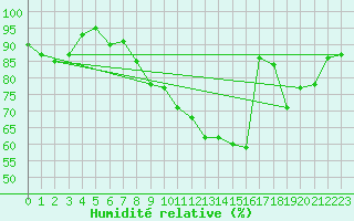 Courbe de l'humidit relative pour Ble / Mulhouse (68)