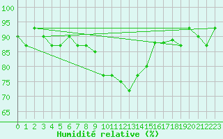 Courbe de l'humidit relative pour Decimomannu