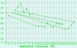 Courbe de l'humidit relative pour La Fretaz (Sw)