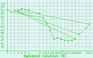 Courbe de l'humidit relative pour Grasque (13)