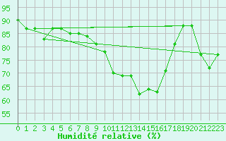 Courbe de l'humidit relative pour Bejaia