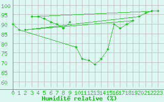 Courbe de l'humidit relative pour Hereford/Credenhill