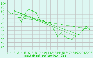 Courbe de l'humidit relative pour Clermont-Ferrand (63)