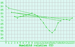 Courbe de l'humidit relative pour Ile de Groix (56)