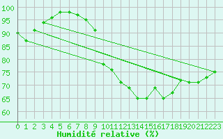 Courbe de l'humidit relative pour Cap Ferret (33)