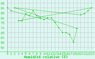 Courbe de l'humidit relative pour Torino / Bric Della Croce
