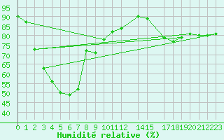 Courbe de l'humidit relative pour Tha Wang Pha