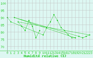 Courbe de l'humidit relative pour Nahkiainen