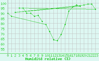 Courbe de l'humidit relative pour Schmittenhoehe