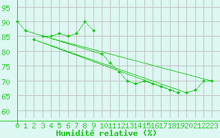 Courbe de l'humidit relative pour Le Mans (72)