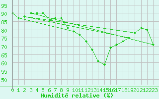 Courbe de l'humidit relative pour Pointe de Chassiron (17)