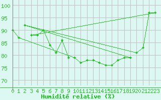 Courbe de l'humidit relative pour Plymouth (UK)