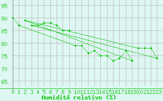 Courbe de l'humidit relative pour Rouvres-en-Wovre (55)
