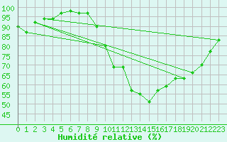 Courbe de l'humidit relative pour Caen (14)