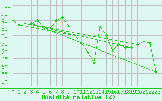 Courbe de l'humidit relative pour Dunkerque (59)