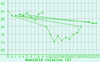 Courbe de l'humidit relative pour Luebeck-Blankensee