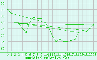 Courbe de l'humidit relative pour Lons-le-Saunier (39)