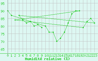 Courbe de l'humidit relative pour Johnstown Castle