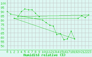 Courbe de l'humidit relative pour Bruxelles (Be)