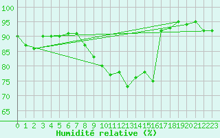Courbe de l'humidit relative pour Kyritz