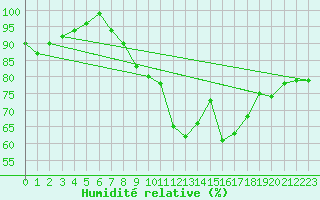 Courbe de l'humidit relative pour Warcop Range