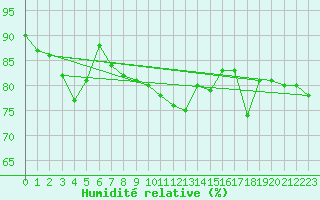 Courbe de l'humidit relative pour Edinburgh (UK)