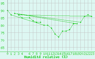 Courbe de l'humidit relative pour Halten Fyr