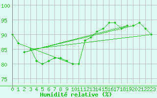 Courbe de l'humidit relative pour Liefrange (Lu)