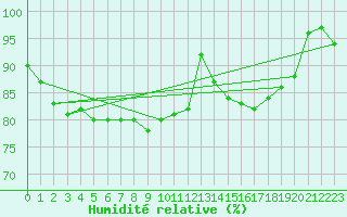 Courbe de l'humidit relative pour Saint-Quentin (02)