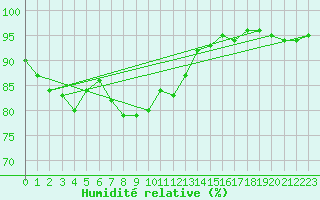 Courbe de l'humidit relative pour Grardmer (88)