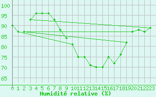 Courbe de l'humidit relative pour Prestwick Rnas