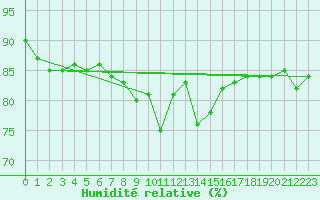 Courbe de l'humidit relative pour la bouée 62304