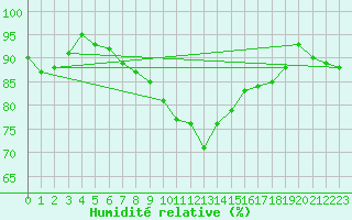 Courbe de l'humidit relative pour Messstetten
