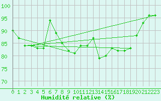 Courbe de l'humidit relative pour Twenthe (PB)
