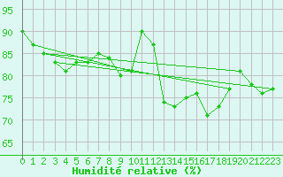 Courbe de l'humidit relative pour Utiel, La Cubera