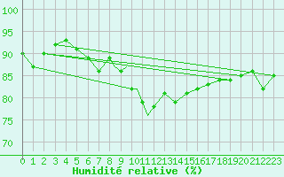 Courbe de l'humidit relative pour Yeovilton