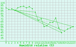 Courbe de l'humidit relative pour Montpellier (34)
