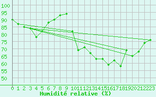 Courbe de l'humidit relative pour Fontenermont (14)