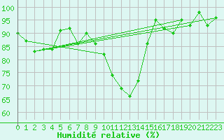 Courbe de l'humidit relative pour Aigle (Sw)