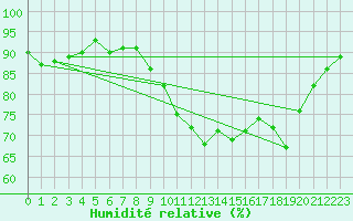 Courbe de l'humidit relative pour Six-Fours (83)