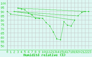 Courbe de l'humidit relative pour Osterfeld